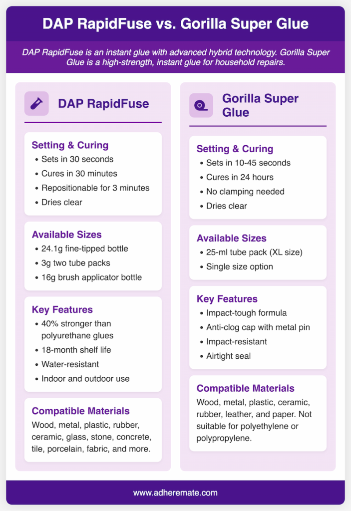 DAP Rapid Fuse vs Gorilla Super Glue