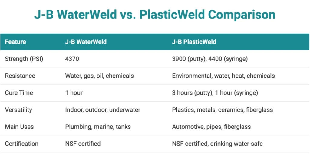 J-B WaterWeld vs PlasticWeld