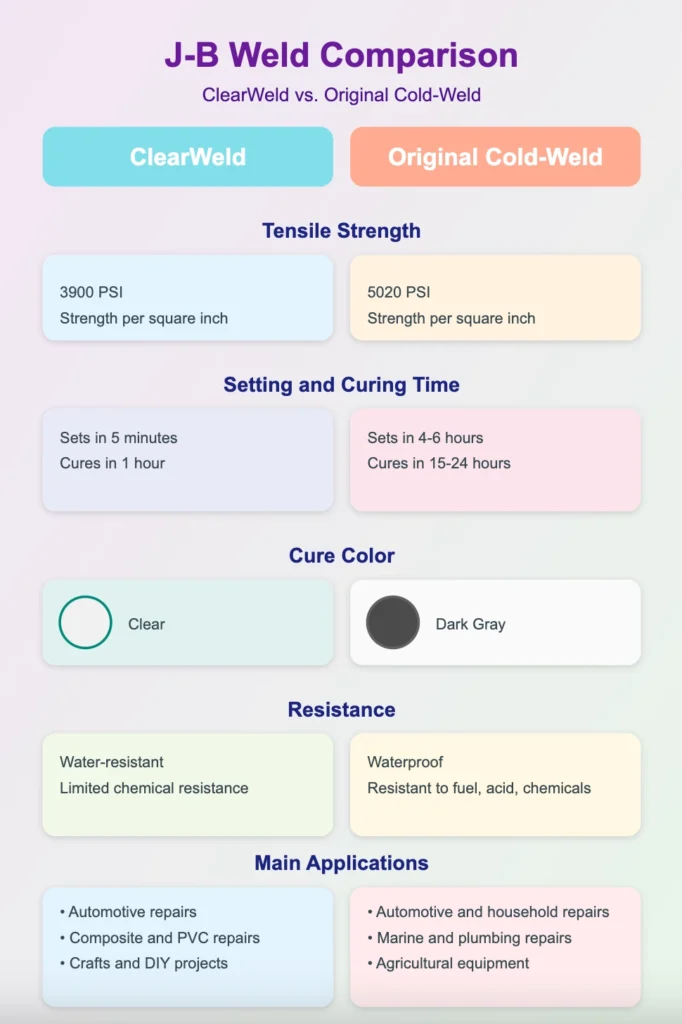 J-B Weld ClearWeld vs Original Cold-Weld