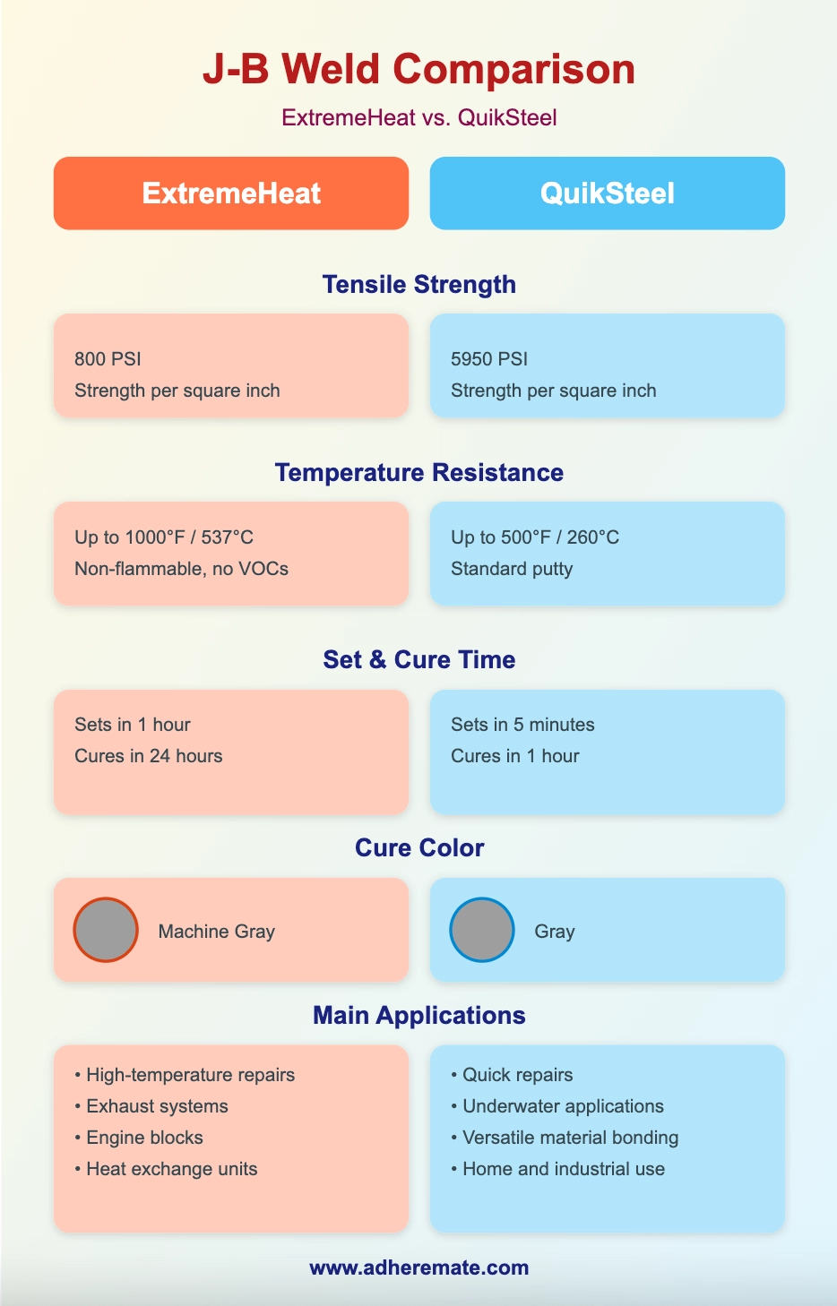 J-B Weld ExtremeHeat vs QuikSteel