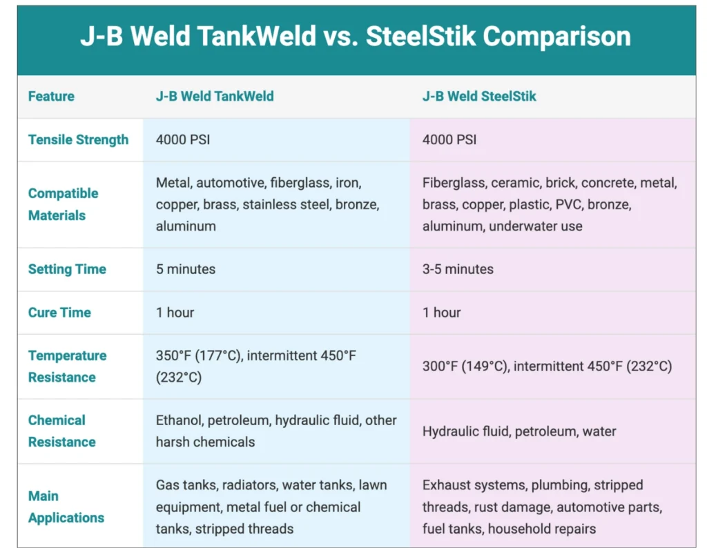 J-B Weld Original Cold-Weld vs MarineWeld