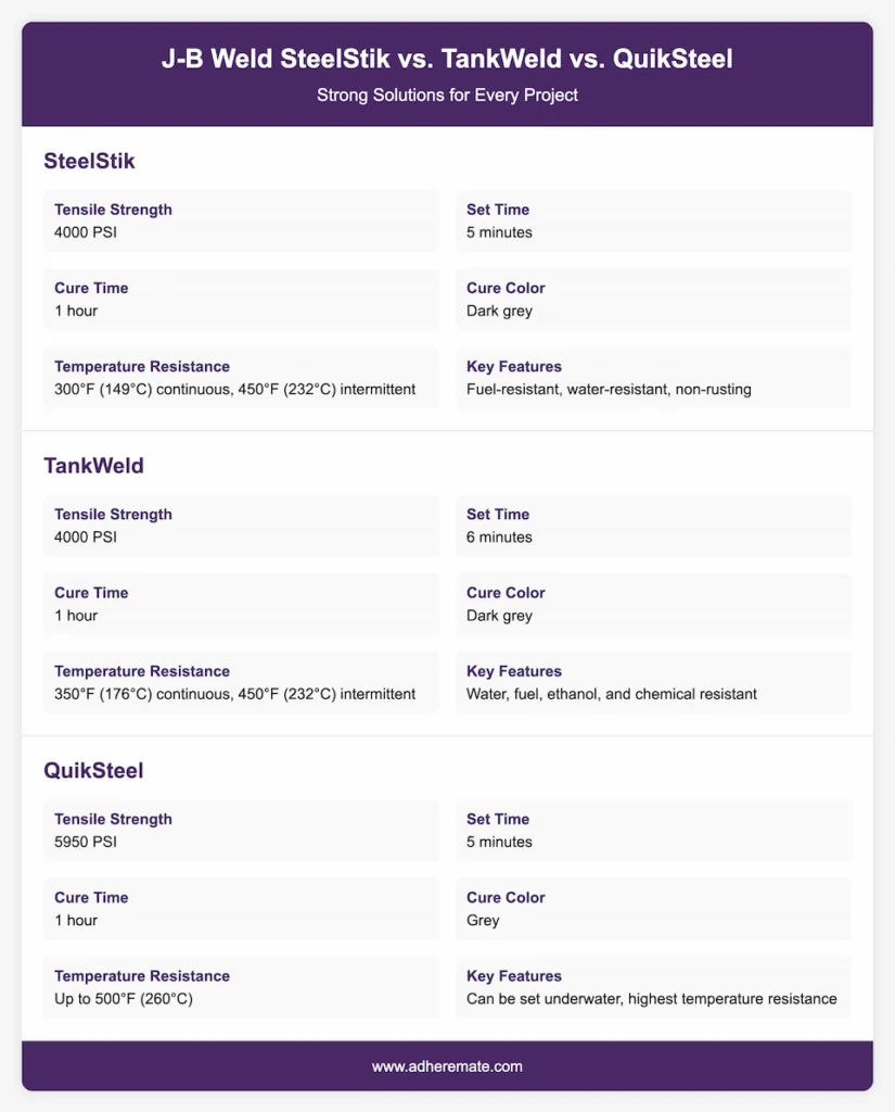 J-B Weld SteelStik vs TankWeld vs QuikSteel
