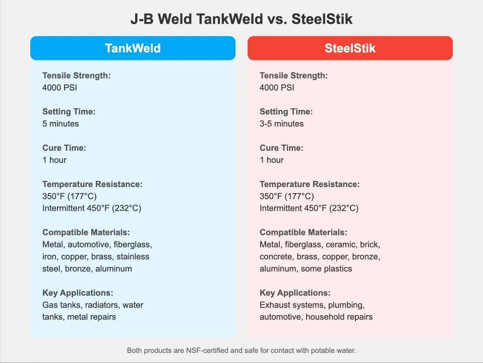 J-B Weld TankWeld vs SteelStik