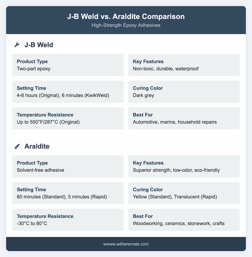 J-B Weld vs Araldite